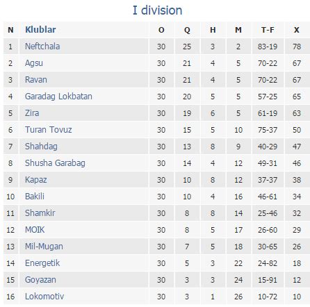 azerbaijan 1st division league table